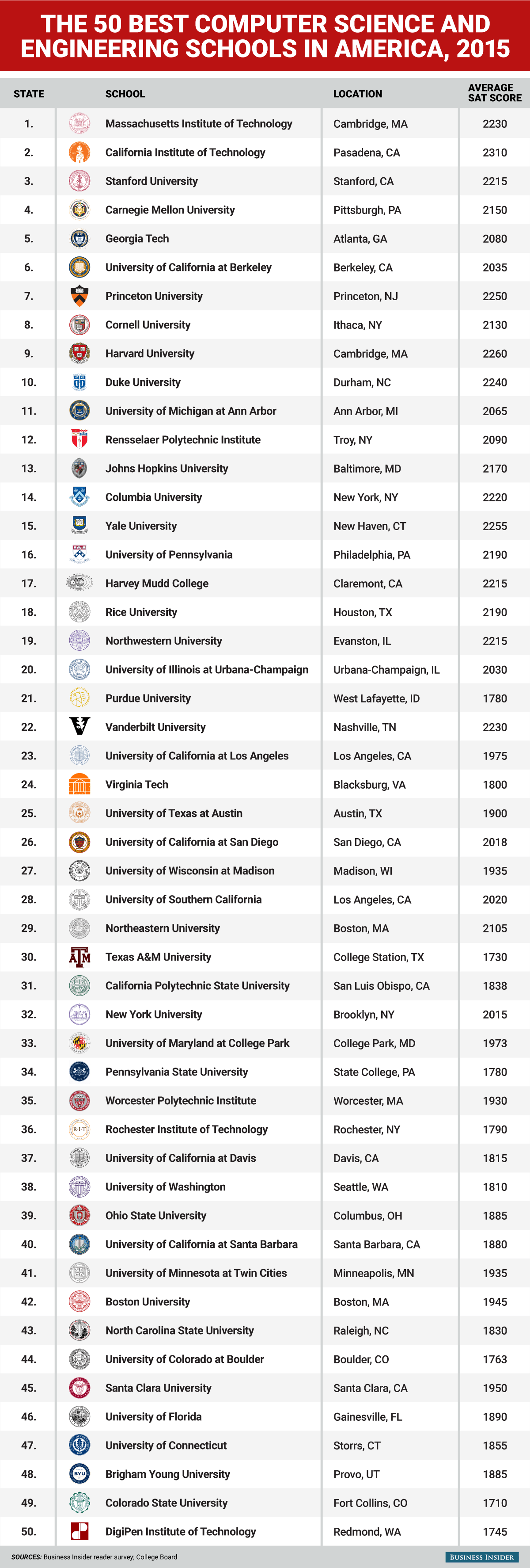 The 50 best computer science and engineering schools in